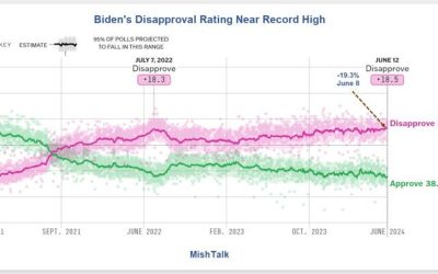 What Happened To The Biden Surge After Trump Was Convicted?