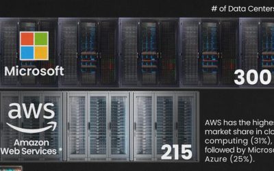 How Many Data Centers Do Major Big Tech Companies Have?