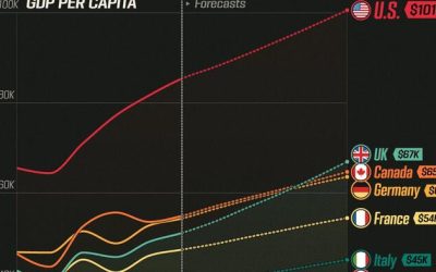 Visualizing GDP Per Capita, By G7 Country (2019-2029F)