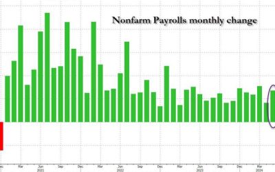 May Payrolls Soar 272K, Above Highest Estimate, As Wages Come In Red Hot