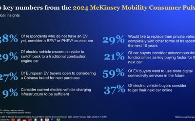 “The Ultimate Uncertainty”: Nearly Half Of EV Owners Want To Go Back To Gas-Powered Cars