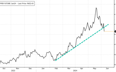 Copper Breaks Trend Line As Trafigura Questions Spike, Hedge Funds Bet Big
