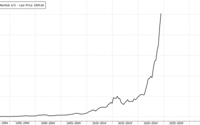 Novo Nordisk Shares Hit New Record As Wegovy Gets Approval In China
