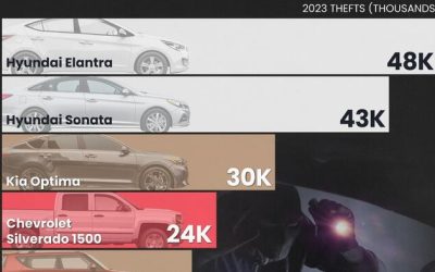 These Are The 10 Most Stolen Vehicles In America