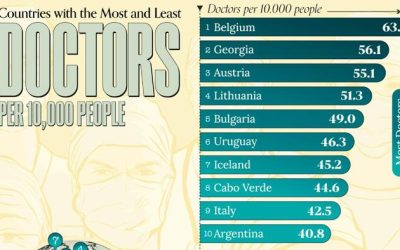 Belgium Has The World’s Most Doctors Per Capita; Ethiopia Not So Much…