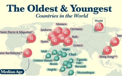 These Are The World’s Oldest And Youngest Countries, By Median Age