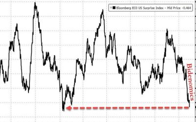 Bullion & Black Gold Bid But ‘Bad News’ Was Bad News For Big-Tech