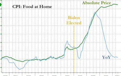 Consumer Prices Hold At Record Highs – Up 20% Since Biden Elected