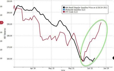 WTI Extends Gains After Surprise Crude Inventory Draw; Pump-Prices Set To Soar
