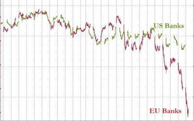 French Development Banks Pulls Bond Sale As Macron Sparks EU Market Meltdown