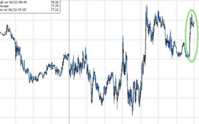 WTI Bounces After API Reports Crude, Gasoline Draw