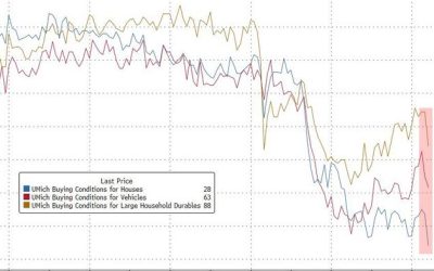 UMich ‘Current Conditions’ Sentiment Crumbles to 13-Month Lows, Inflation Expectations Tumble