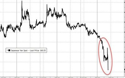Yen Tumbles To 1986 Lows After Japanese ‘Currency Chief’ Comments; Gold, Oil, & Bonds Dump