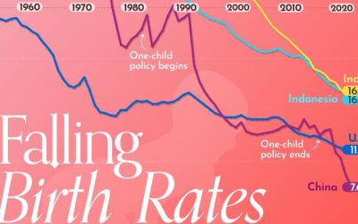 Birth-Rates Are Plunging In The World’s Most Populous Countries