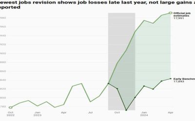 California Reveals All Job Gains In 2023 Were Fake