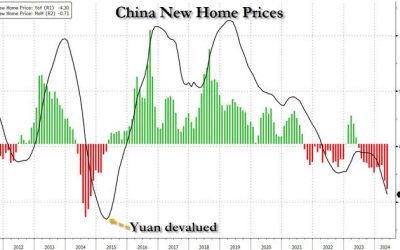 China’s New Home Prices Plunge The Most Since October 2014