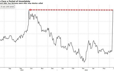 French Bonds Plunge Amid Macron Resignation Rumors
