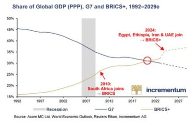 Gold & Oil: Understanding Rather Than Fearing Change