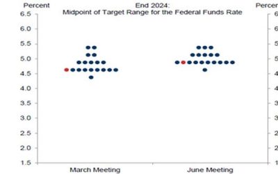 FOMC Preview: From Three Rate Cuts To Two