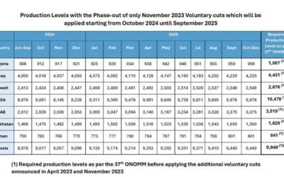 OPEC+ Agrees To Extend Collective Output Cuts Until End Of 2025