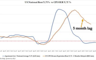 Wall Street Reacts To Today’s Dovish CPI Shocker: “Down And Out”