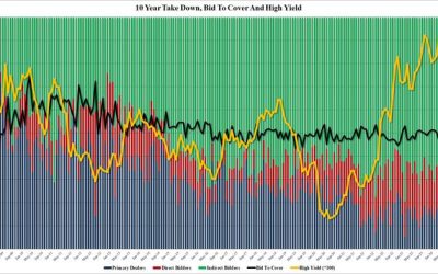 Solid 10Y Auction Stops Though With Most Direct Bidders Since October