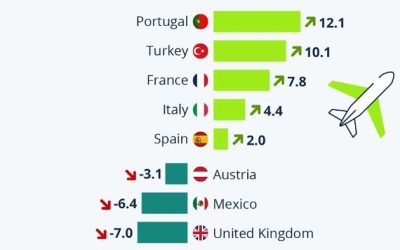 Southern Europe Leads The Way In Tourism Recovery