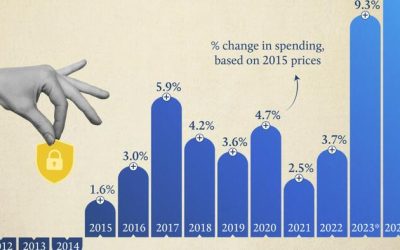 Visualizing The Surge In Defense Spending Of Non-US NATO Members