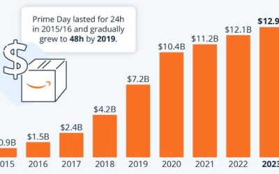 Amazon Prime Day: Growth Has Slowed