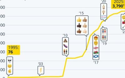 In 2025, Global Emoji Count Could Grow To 3,790