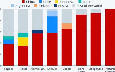 China Leads The World In Critical Minerals Production