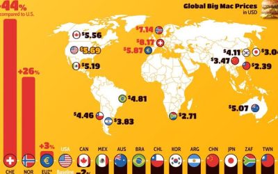 Swiss ‘Big Macs’ Are 44% More Expensive Than In America