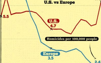 Homicide Rates In The US Vs Europe
