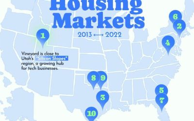 These Are The Fastest Growing Housing Markets In The US