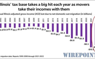 Illinois’ Out-Migration Losses: Measuring The Destructive Impact On The State’s Tax Base