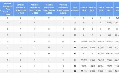 These Are The Most Accident-Prone Electric Vehicles In The U.S.