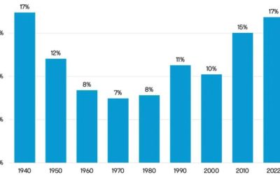The Share Of Young Adults Living With Parents Is The Highest Since 1940
