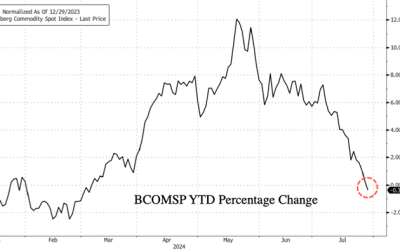 Bloomberg Commodity Spot Index Goes Negative On Year Amid China’s Faltering Economic Recovery