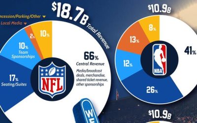 How US Sports Leagues Make Money