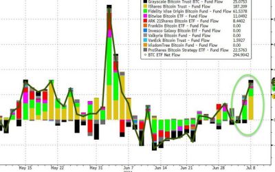 Bitcoin Rebounds After ETF Investors BTFD! Inflows Surge Near $300M