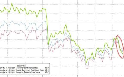 “Stubbornly Subdued” – UMich Sentiment Slumps As Home-Buying Conditions Hit Record-Low