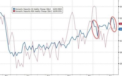 US Banks Suffer Biggest Deposit Drop SInce ‘Tax Day’ As Money-Market Fund Assets Surge To Record High