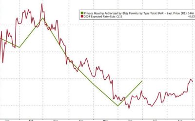 Renewed Fed Rate-Cut Hopes Spark Modest Rebound In Housing Starts/Permits In June