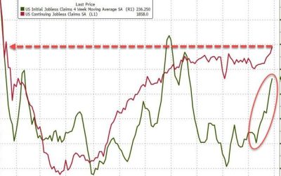 Initial Jobless Claims Disappoint (Again), Continuing Claims Worst Since Dec 2021