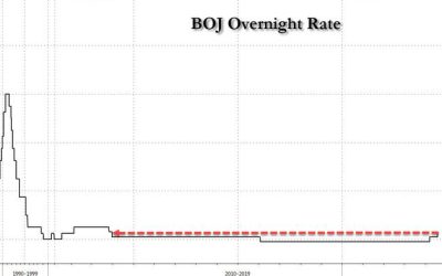 “They Are Changing The Rules”: BOJ Shocks By Hiking Into Weakening Economy To Contain Crashing Yen