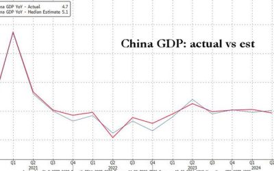 China’s GDP Growth Unexpectedly Tumbles As New Home Prices Plunge Most In 9 Years