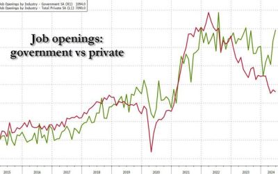 Catastrophic JOLTS: Private Sector Job Openings Plunge Offset By Bizarre Surge In Government “Openings”, As Hiring, Quits Crater