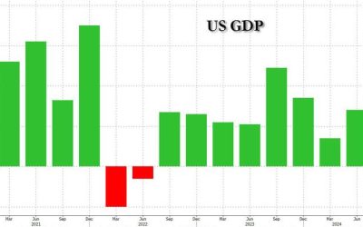 Q2 GDP Unexpectedly Soars To 2.8%, Crushing Estimates As Core PCE Prints Hot