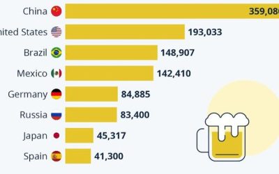 China Is The World’s Biggest Beer-Producer