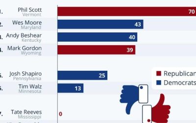 These Are The Most (& Least) Popular US Governors